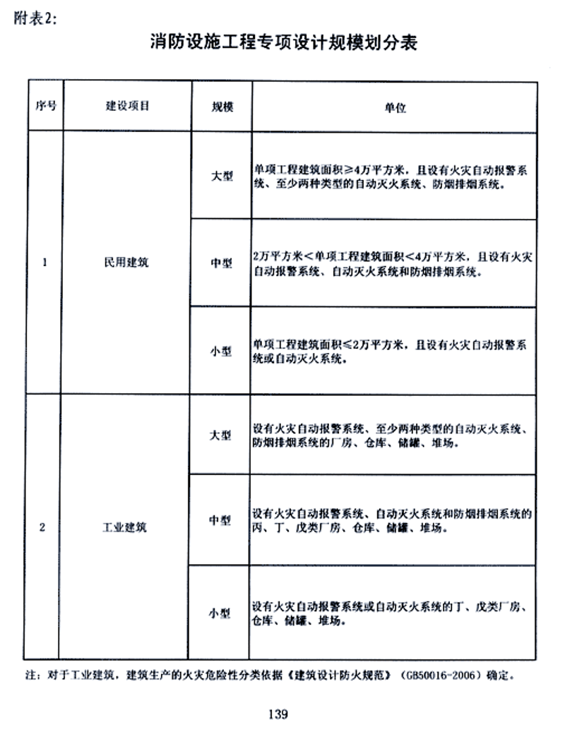 消防施工图设计：你了解多少？